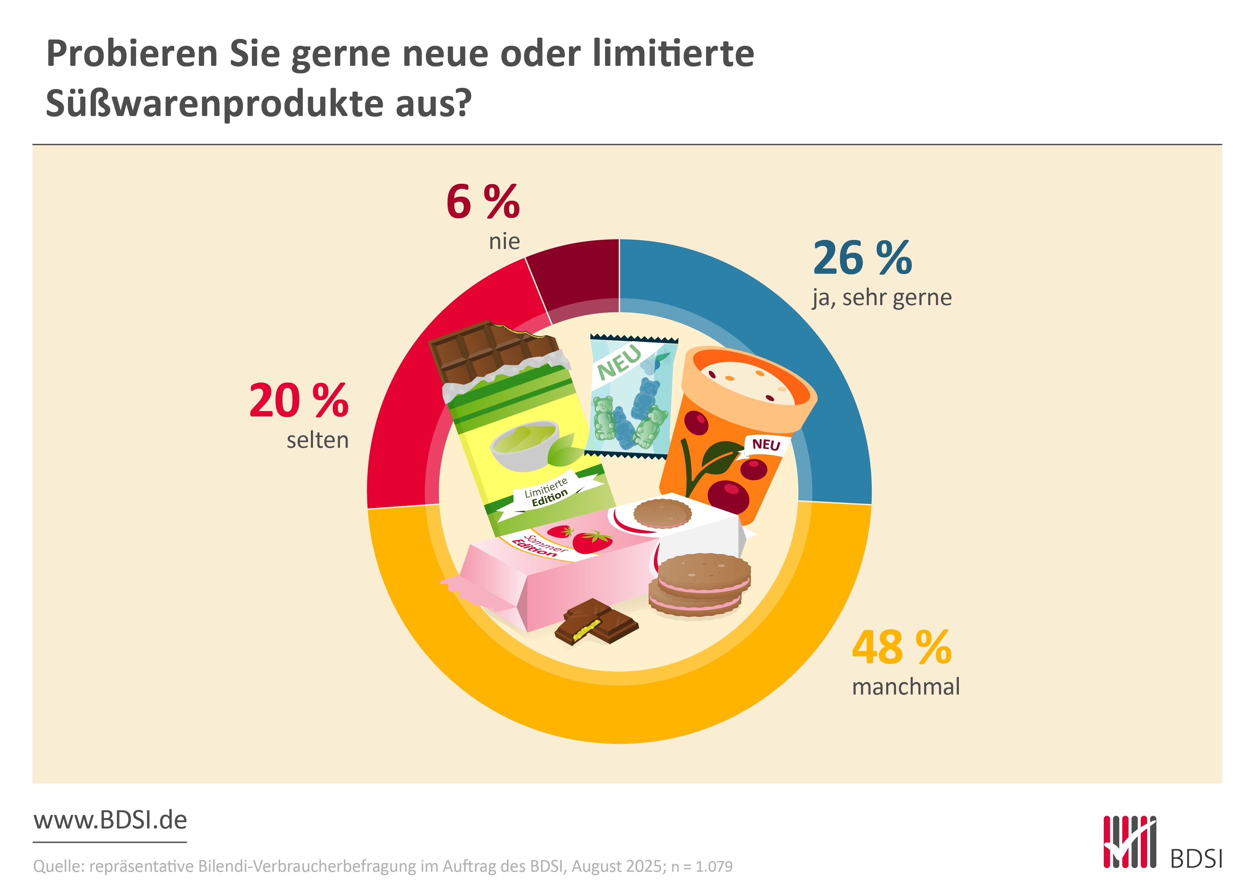 Duitse consumenten staan open voor nieuwe en gelimiteerde zoetwaren